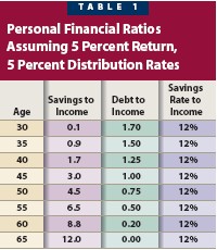 Personal Finance Ratios Personal Finance Ratios